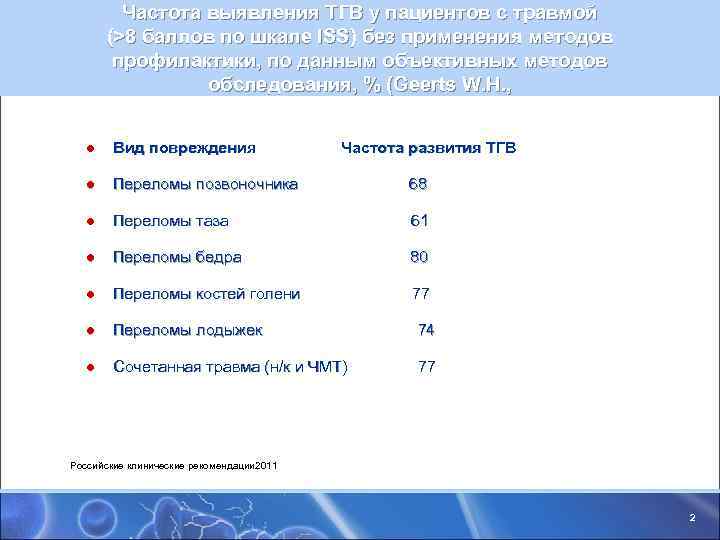 Частота выявления ТГВ у пациентов с травмой (>8 баллов по шкале Частота выявления ТГВ у пациентов с травмой (>8 баллов по шкале