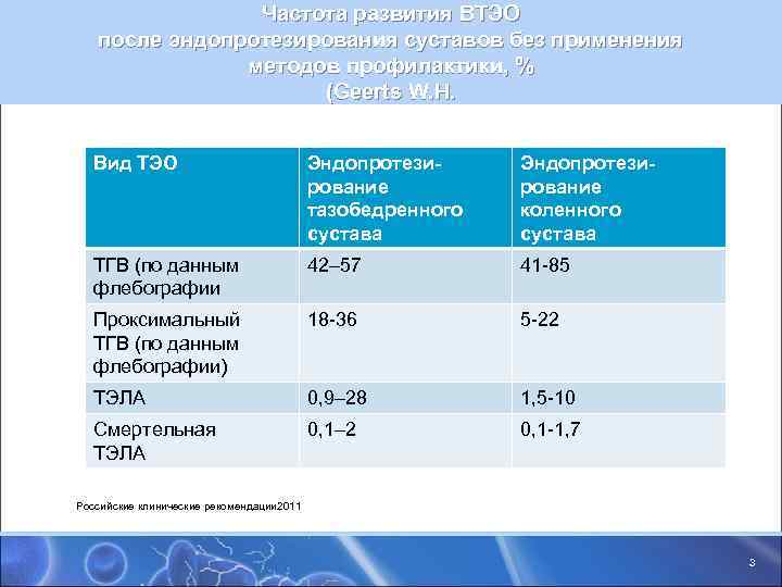 Частота развития ВТЭО после эндопротезирования суставов без применения Частота развития ВТЭО после эндопротезирования суставов без применения