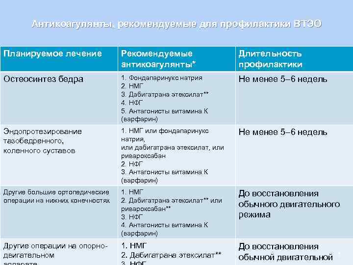 Антикоагулянты, рекомендуемые для профилактики ВТЭО Планируемое лечение Рекомендуемые Антикоагулянты, рекомендуемые для профилактики ВТЭО Планируемое лечение Рекомендуемые