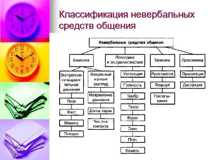 Классификация невербальных средств общения 