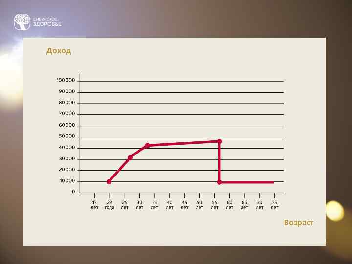 Доход   Возраст 