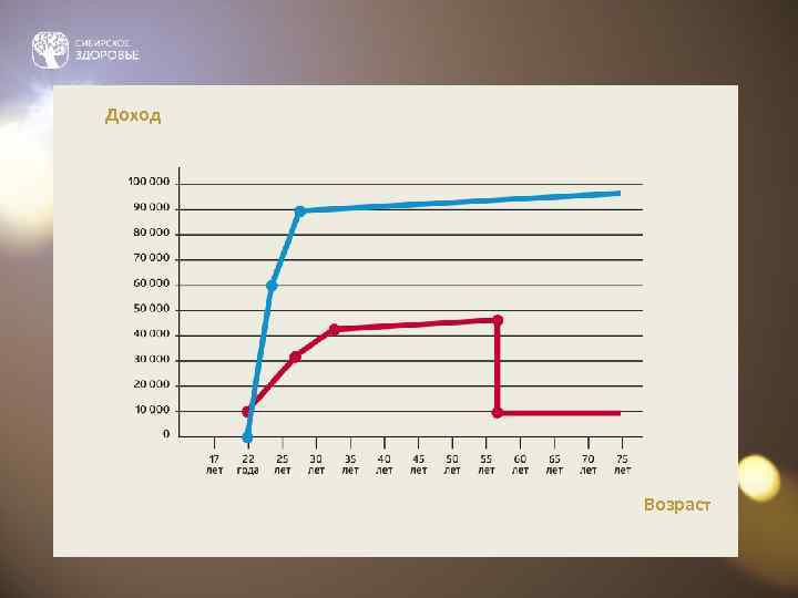 Доход   Возраст 
