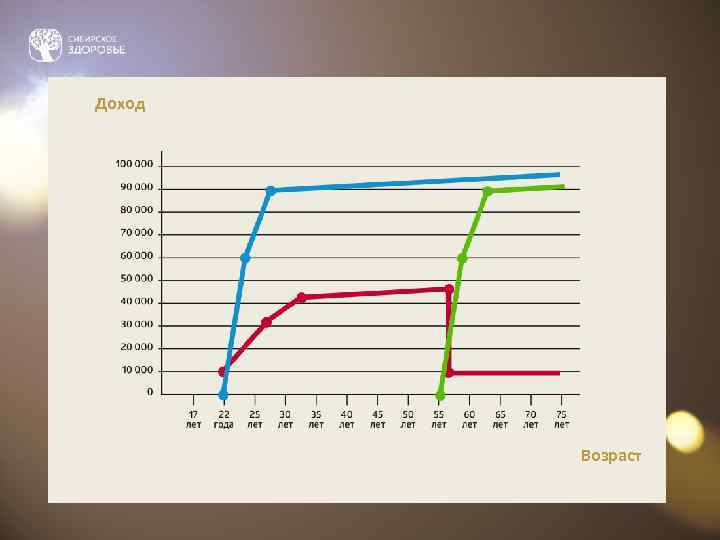 Доход   Возраст 