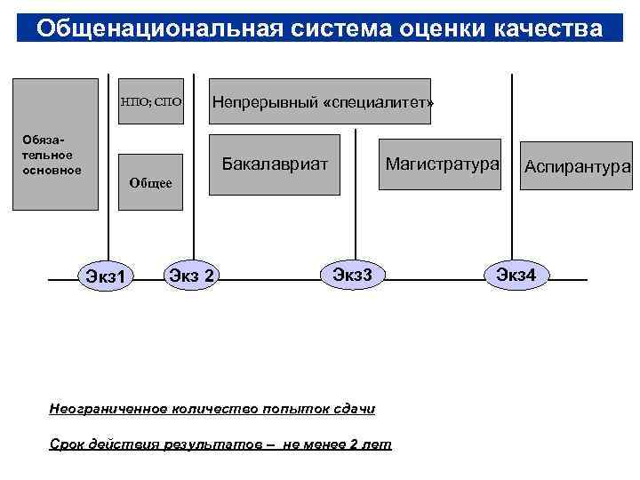 Общенациональная система оценки качества    НПО; СПО  Непрерывный «специалитет» 