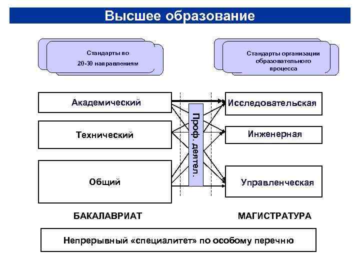    Высшее образование    Новые Стандарты по   