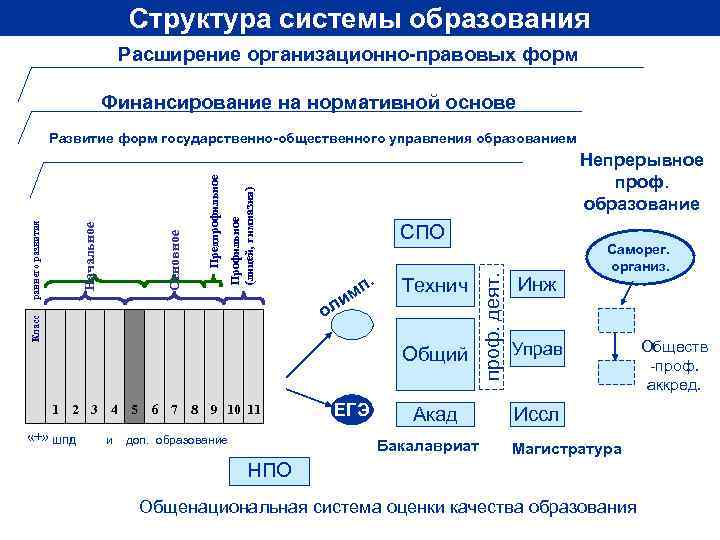       Структура системы образования    Расширение