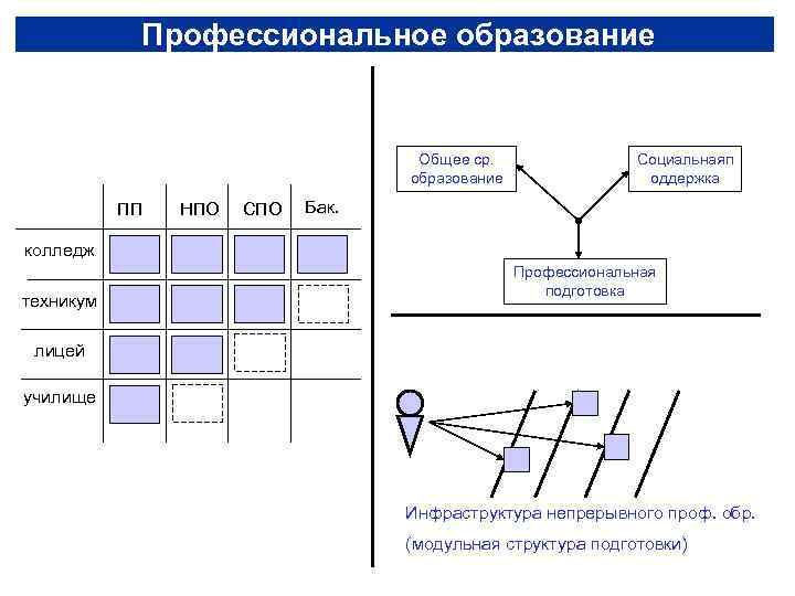   Профессиональное образование    Общее ср.   Социальнаяп  