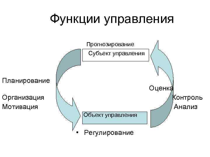    Функции управления    Прогнозирование     Субъект