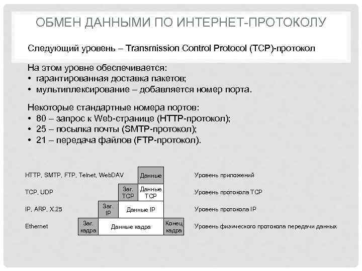   ОБМЕН ДАННЫМИ ПО ИНТЕРНЕТ-ПРОТОКОЛУ Следующий уровень – Transmission Control Protocol (TCP)-протокол На