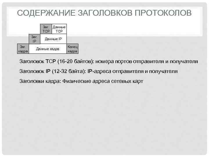 СОДЕРЖАНИЕ ЗАГОЛОВКОВ ПРОТОКОЛОВ    Заг. Данные    TCP  