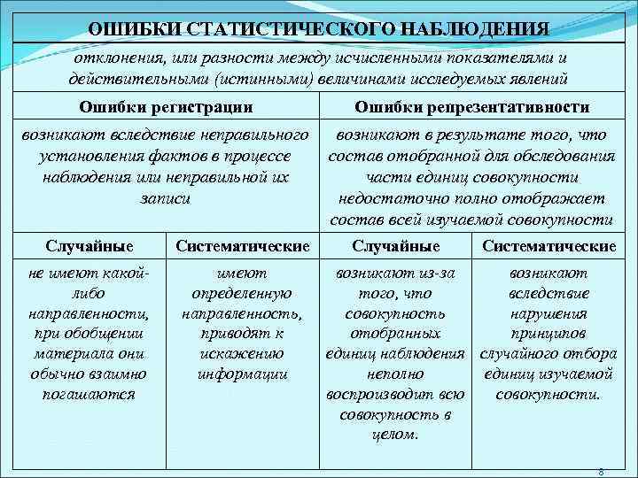 Типичные ошибки наблюдения. Методы выявления и исправления ошибок статистического наблюдения.. Ошибки статистического наблюдения схема. Виды ошибок наблюдения в статистике.