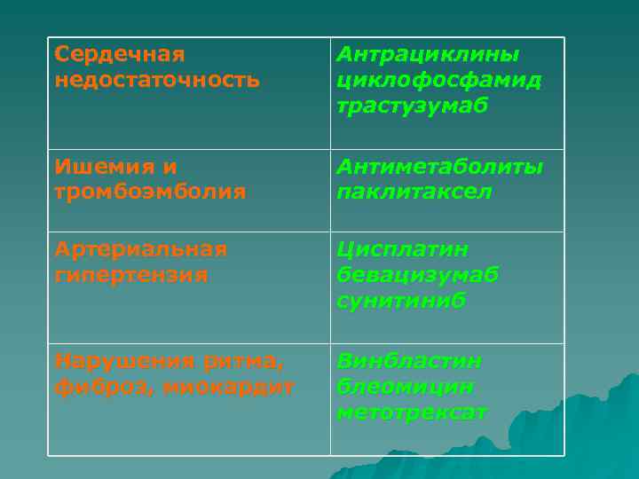 Сердечная  Антрациклины недостаточность циклофосфамид     трастузумаб Ишемия и  Антиметаболиты