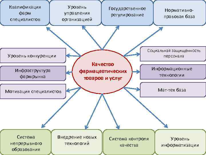  Квалификация    Уровень Государственное   Нормативно- фарм   управления