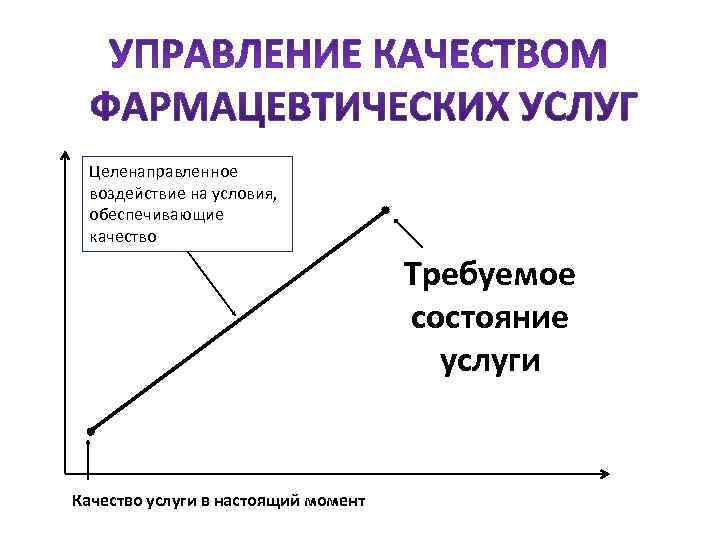  Целенаправленное воздействие на условия,  обеспечивающие качество    Требуемое  