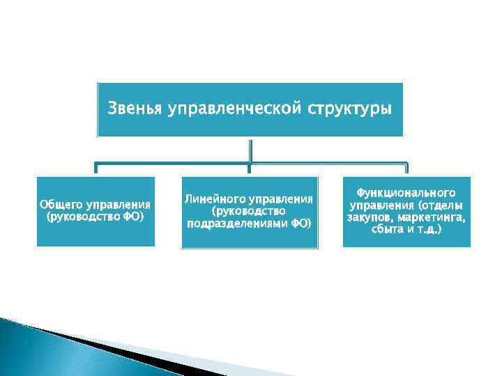 Структура управленческих документов. Звенья управленческой структуры. Звенья (отделы) управления.. Звенья менеджеров. Подразделение , звенья управленческого структур здравоохранения.