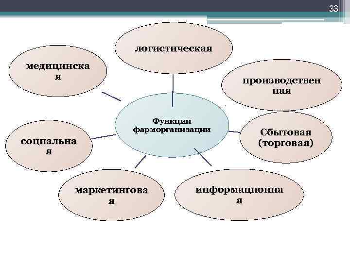      33     логистическая медицинска я 