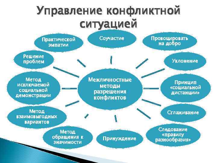 Управление конфликтами в проектах