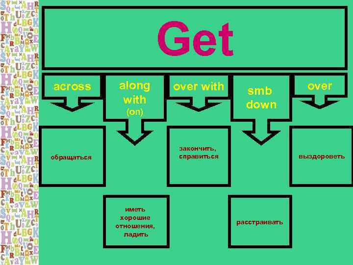      Get across  along  over with  smb