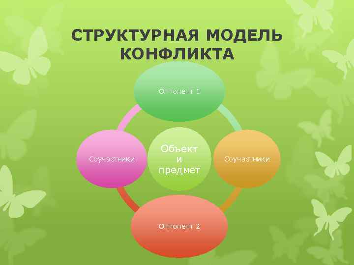 СТРУКТУРНАЯ МОДЕЛЬ КОНФЛИКТА   Оппонент 1    Объект Соучастники и 
