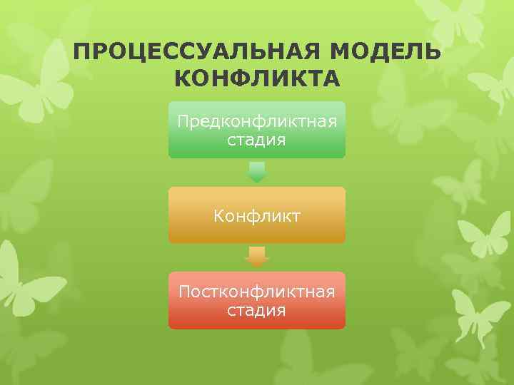 ПРОЦЕССУАЛЬНАЯ МОДЕЛЬ  КОНФЛИКТА Предконфликтная  стадия   Конфликт   Постконфликтная 