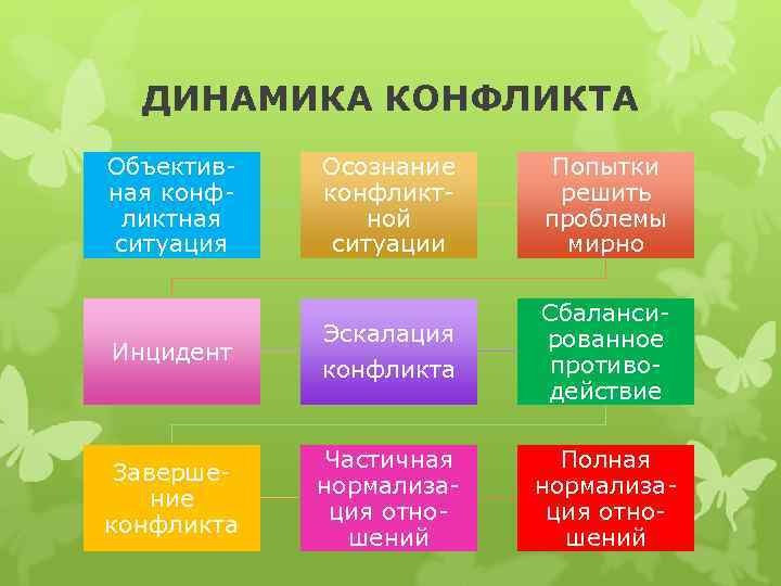  ДИНАМИКА КОНФЛИКТА Объектив-  Осознание Попытки ная конф-  конфликт- решить ликтная 
