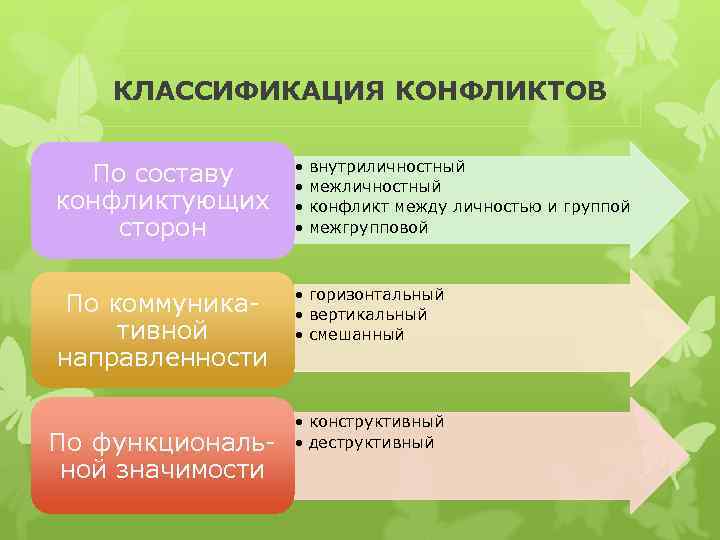   КЛАССИФИКАЦИЯ КОНФЛИКТОВ     • внутриличностный  По составу 