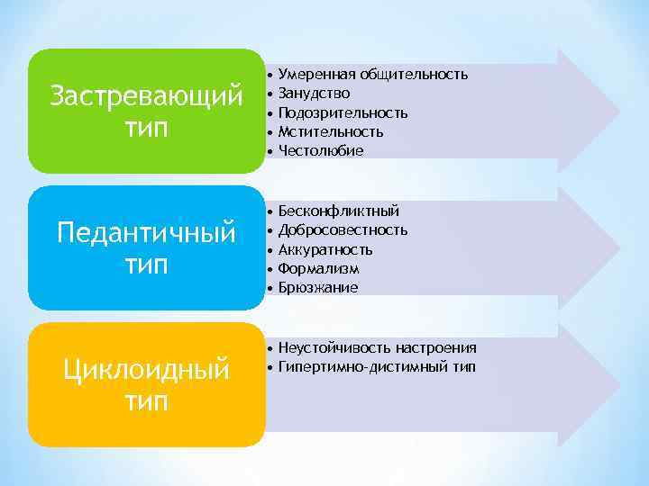     • Умеренная общительность Застревающий  • Занудство   •
