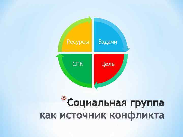Ресурсы  Задачи  СПК  Цель * 