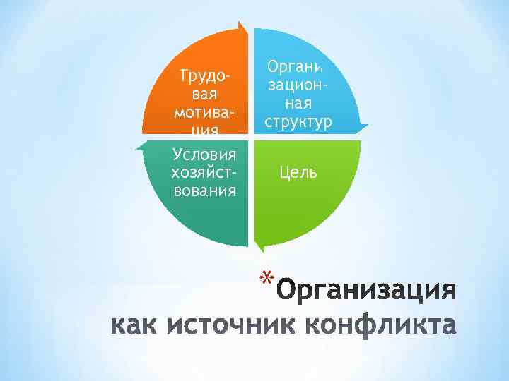   Органи- Трудо-  зацион-  вая   ная мотива-  структур