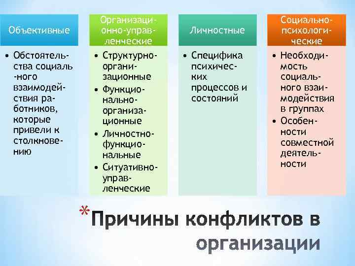      Организаци-     Социально- Объективные  онно-управ-