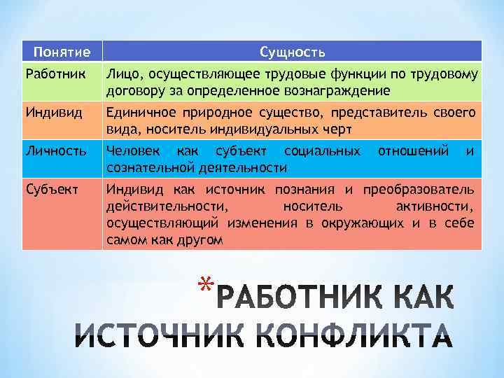  Понятие    Сущность Работник  Лицо, осуществляющее трудовые функции по трудовому