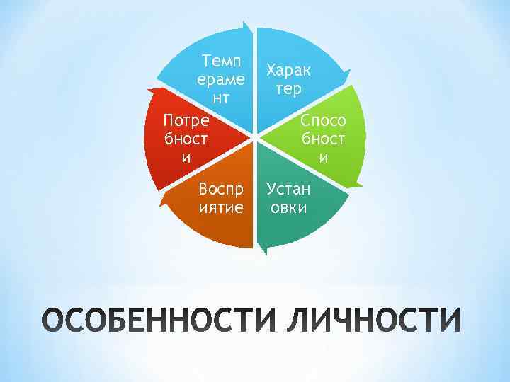   Темп   Харак ераме   тер  нт Потре 