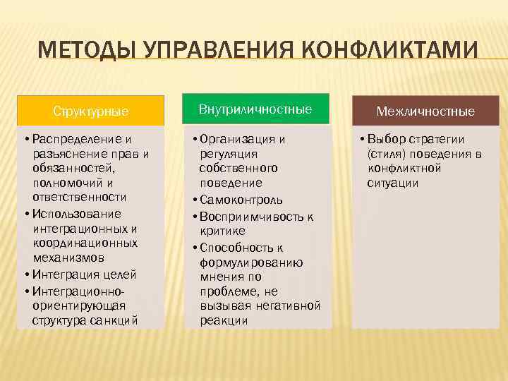  МЕТОДЫ УПРАВЛЕНИЯ КОНФЛИКТАМИ Структурные  Внутриличностные  Межличностные • Распределение и  •