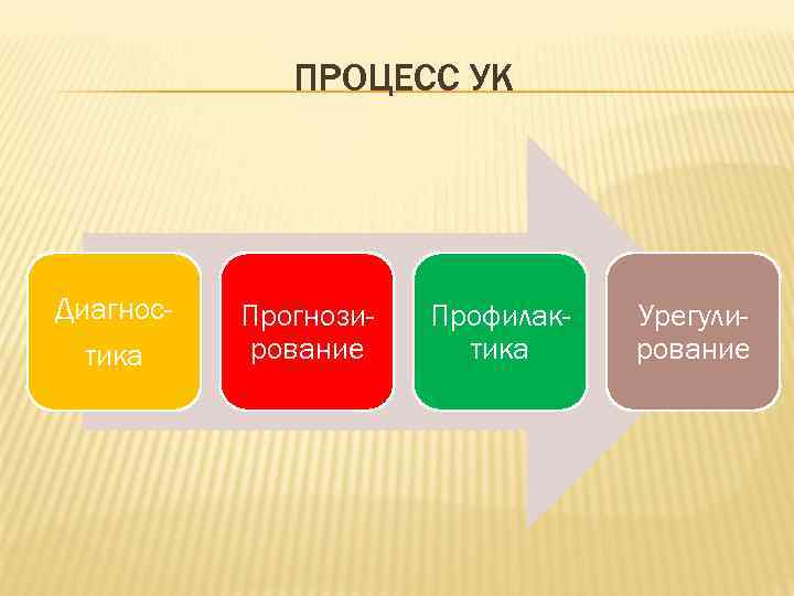    ПРОЦЕСС УК Диагнос-  Прогнози-  Профилак-  Урегули-  тика