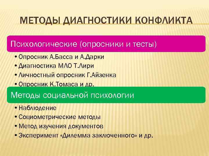  МЕТОДЫ ДИАГНОСТИКИ КОНФЛИКТА Психологические (опросники и тесты) • Опросник А. Басса и А.