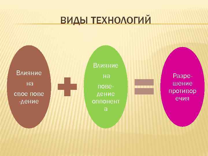   ВИДЫ ТЕХНОЛОГИЙ     Влияние   на  