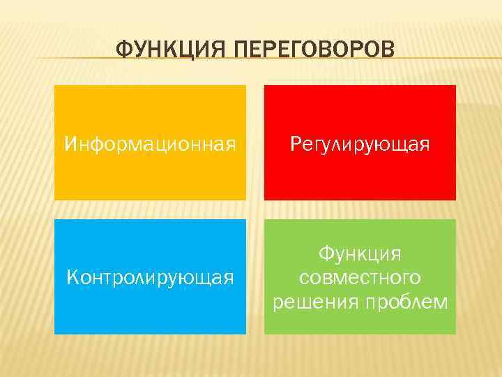   ФУНКЦИЯ ПЕРЕГОВОРОВ  Информационная  Регулирующая     Функция Контролирующая