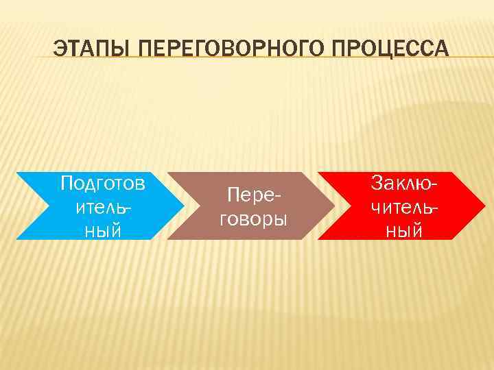 ЭТАПЫ ПЕРЕГОВОРНОГО ПРОЦЕССА Подготов   Заклю-   Пере- итель-   