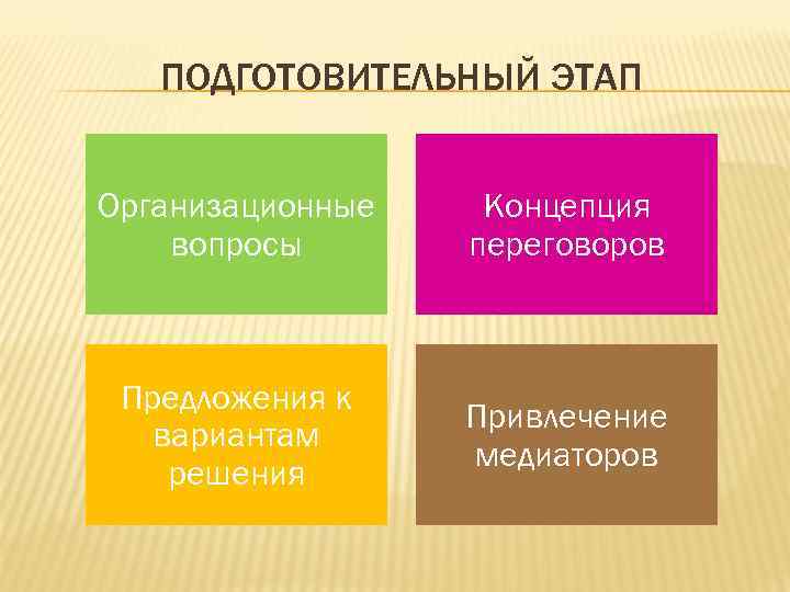   ПОДГОТОВИТЕЛЬНЫЙ ЭТАП  Организационные  Концепция вопросы  переговоров Предложения к 