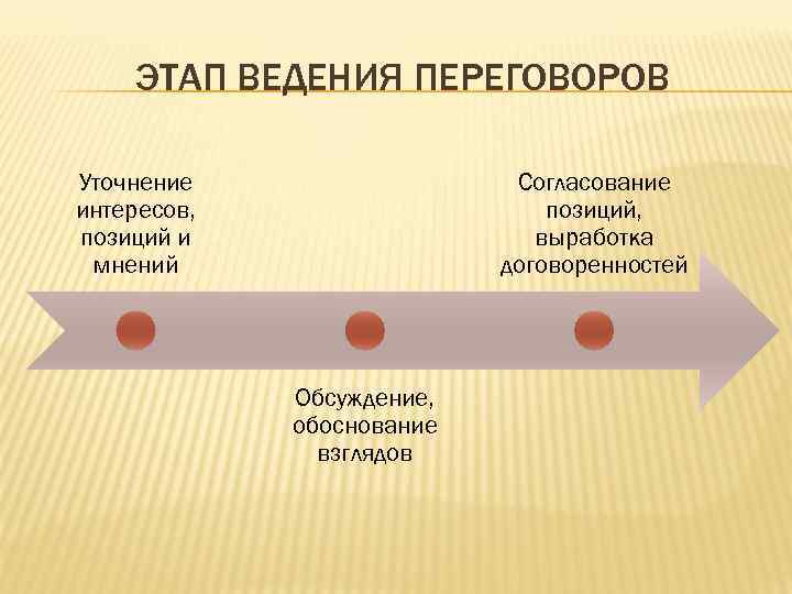   ЭТАП ВЕДЕНИЯ ПЕРЕГОВОРОВ Уточнение    Согласование интересов,   