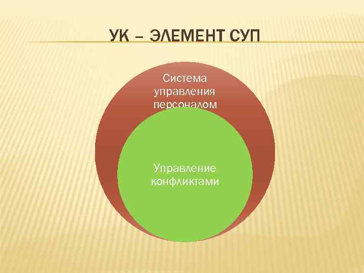 УК – ЭЛЕМЕНТ СУП  Система управления персоналом   Управление конфликтами 