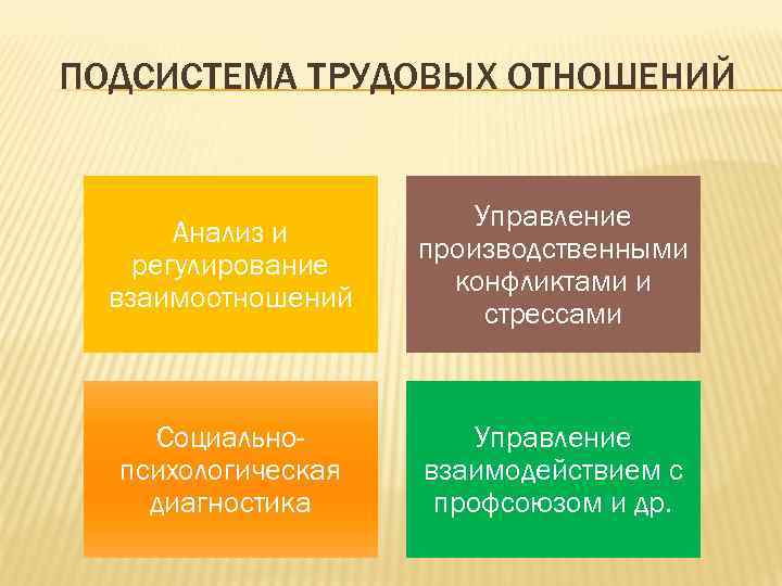ПОДСИСТЕМА ТРУДОВЫХ ОТНОШЕНИЙ      Управление  Анализ и  