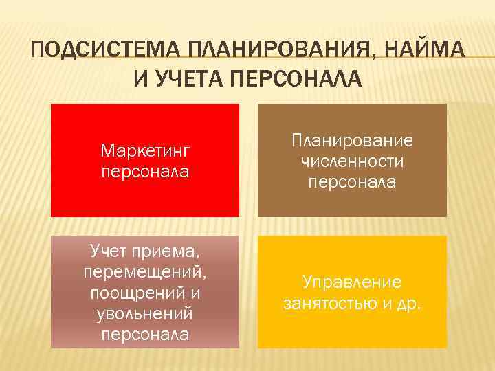 ПОДСИСТЕМА ПЛАНИРОВАНИЯ, НАЙМА  И УЧЕТА ПЕРСОНАЛА     Планирование Маркетинг 