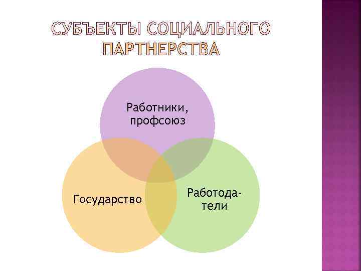   Работники,  профсоюз     Работода- Государство   
