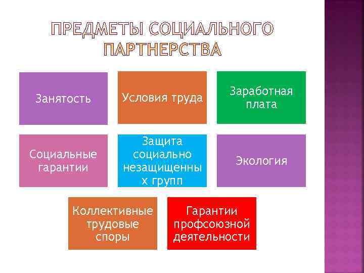      Заработная Занятость  Условия труда    