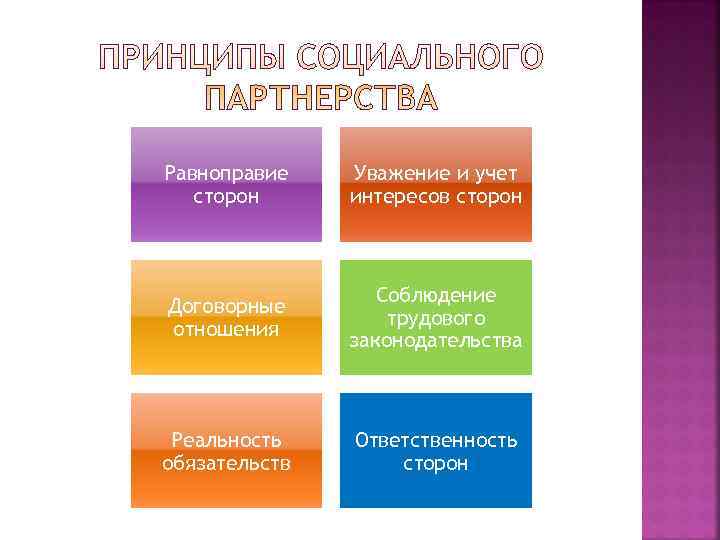 Равноправие  Уважение и учет  сторон интересов сторон     Соблюдение
