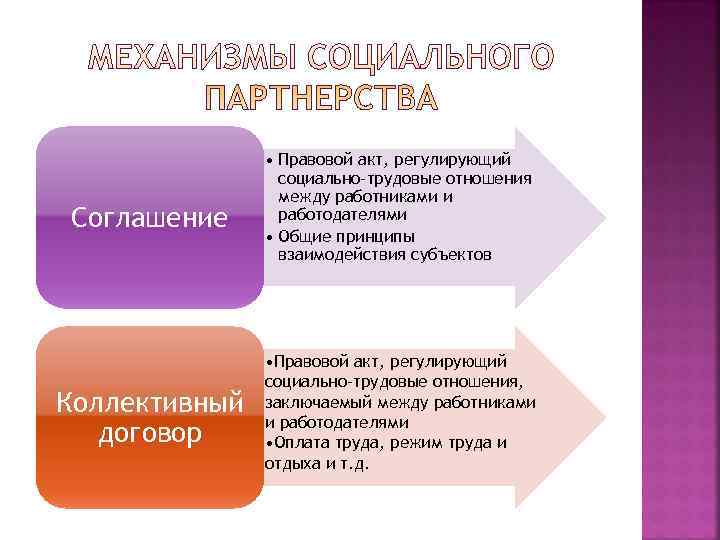     • Правовой акт, регулирующий   социально-трудовые отношения  