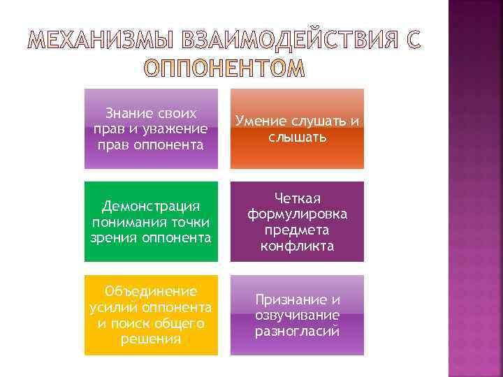  Знание своих    Умение слушать и прав и уважение  