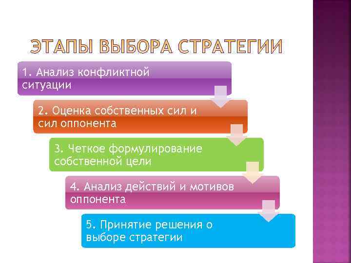 1. Анализ конфликтной ситуации  2. Оценка собственных сил и  сил оппонента 