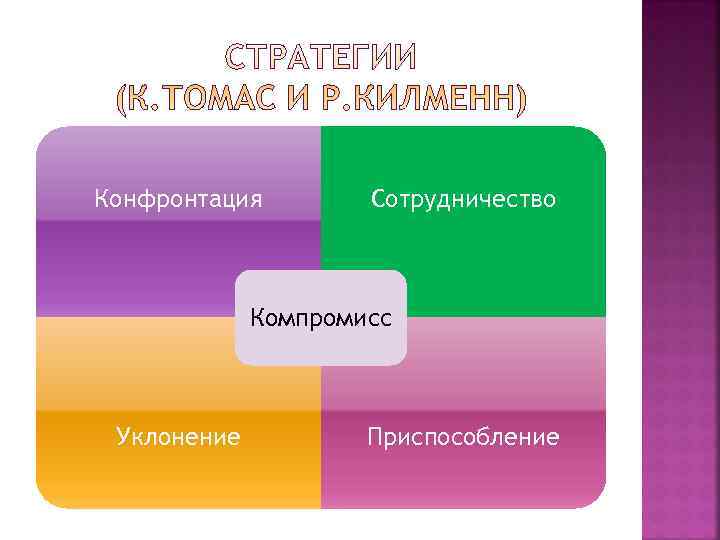 Конфронтация   Сотрудничество   Компромисс Уклонение  Приспособление 